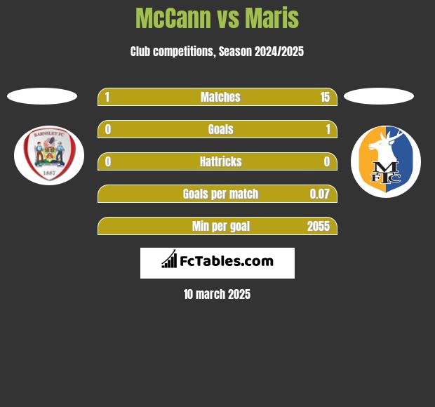 McCann vs Maris h2h player stats