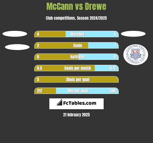 McCann vs Drewe h2h player stats