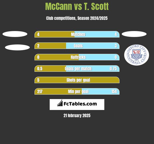 McCann vs T. Scott h2h player stats