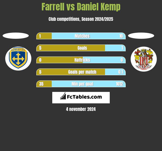 Farrell vs Daniel Kemp h2h player stats