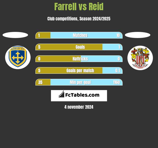 Farrell vs Reid h2h player stats