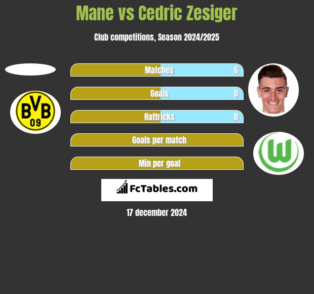 Mane vs Cedric Zesiger h2h player stats