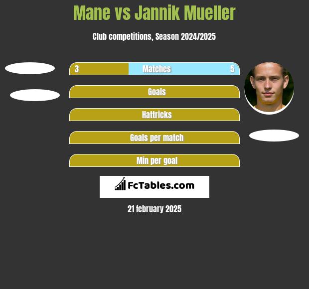 Mane vs Jannik Mueller h2h player stats