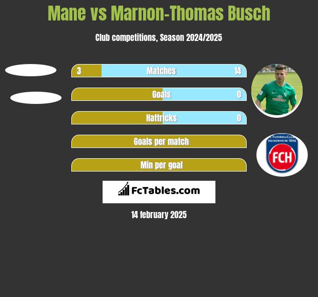 Mane vs Marnon-Thomas Busch h2h player stats