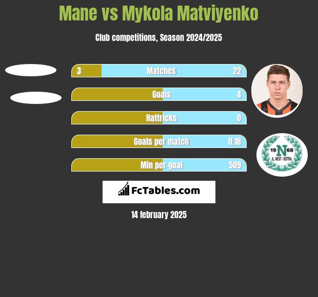 Mane vs Mykola Matwijenko h2h player stats