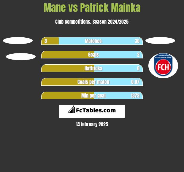 Mane vs Patrick Mainka h2h player stats