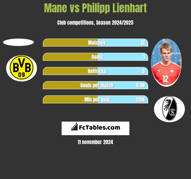 Mane vs Philipp Lienhart h2h player stats