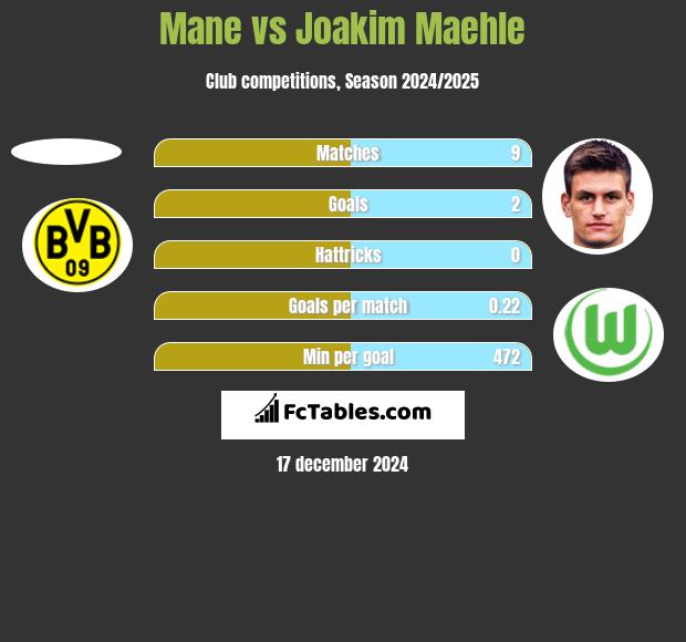 Mane vs Joakim Maehle h2h player stats