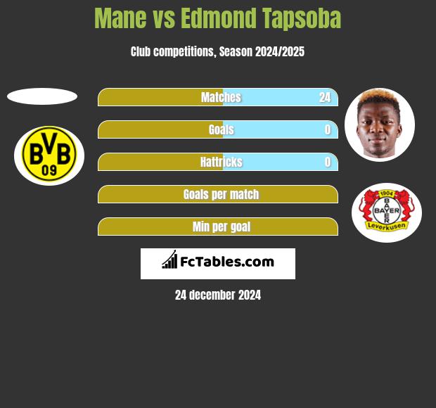 Mane vs Edmond Tapsoba h2h player stats