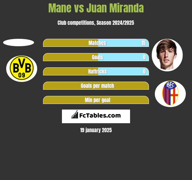 Mane vs Juan Miranda h2h player stats