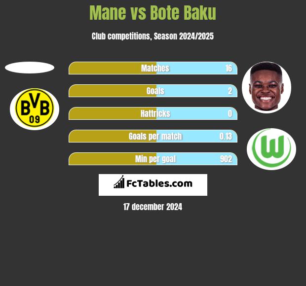 Mane vs Bote Baku h2h player stats