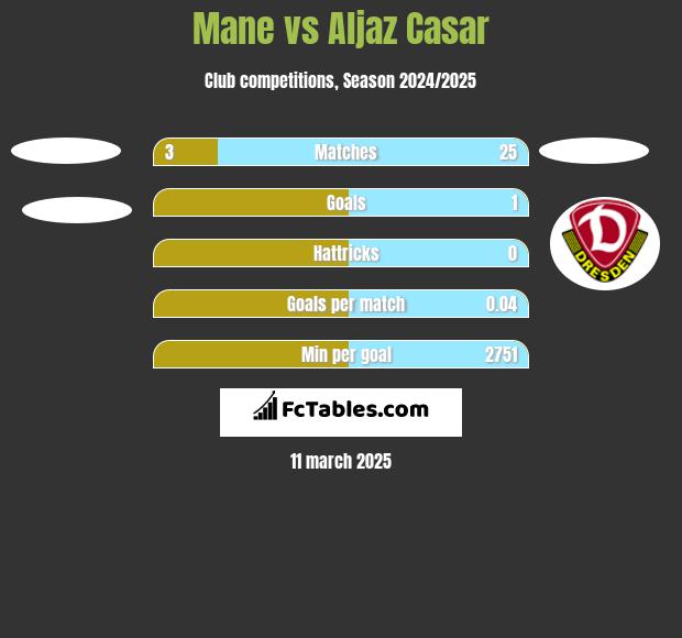 Mane vs Aljaz Casar h2h player stats