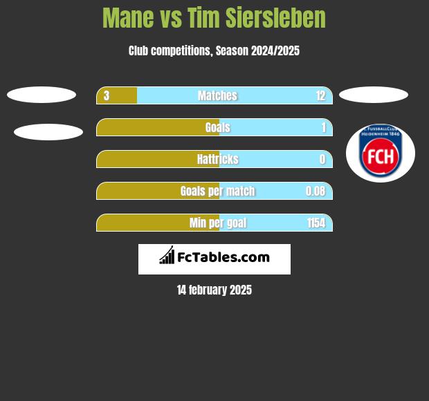 Mane vs Tim Siersleben h2h player stats