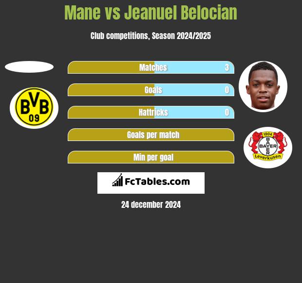 Mane vs Jeanuel Belocian h2h player stats