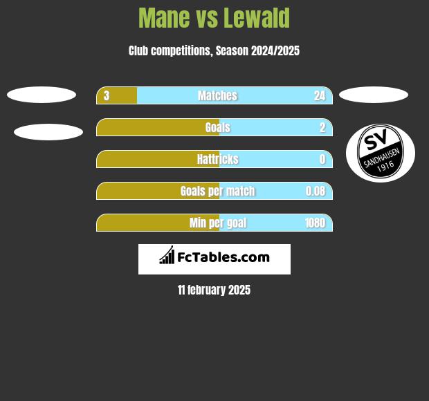 Mane vs Lewald h2h player stats