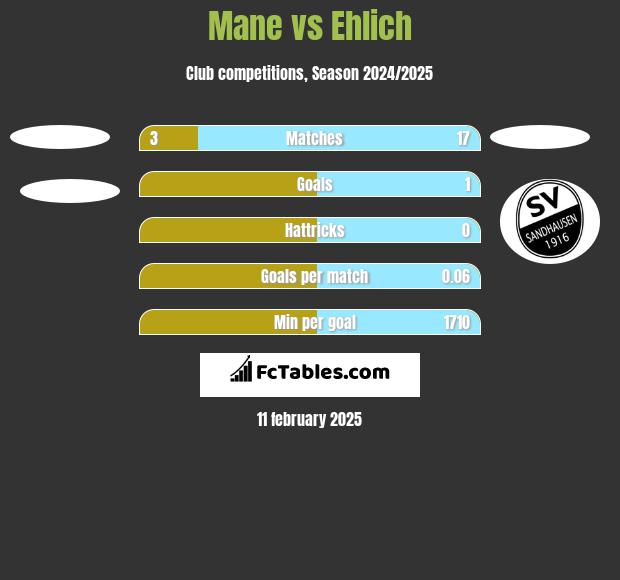 Mane vs Ehlich h2h player stats