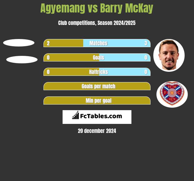 Agyemang vs Barry McKay h2h player stats