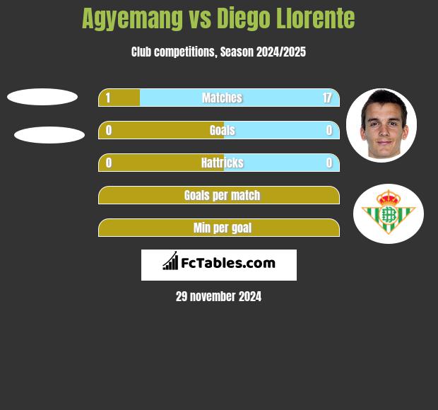 Agyemang vs Diego Llorente h2h player stats