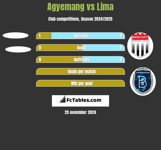 Agyemang vs Lima h2h player stats