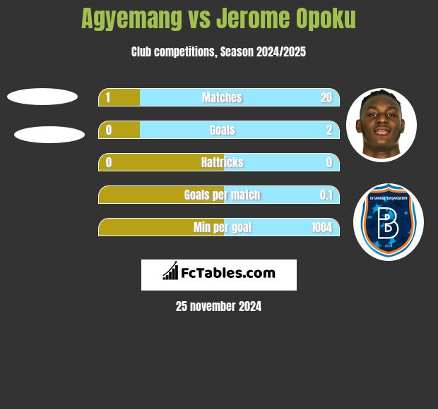 Agyemang vs Jerome Opoku h2h player stats