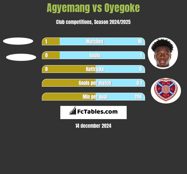 Agyemang vs Oyegoke h2h player stats