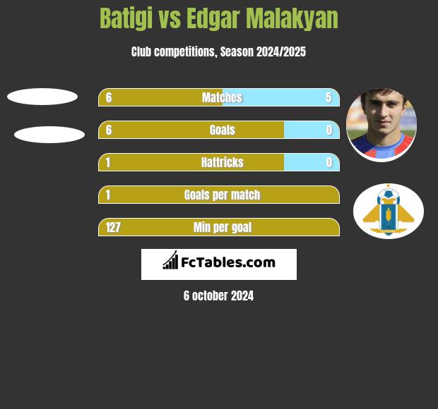 Batigi vs Edgar Malakyan h2h player stats