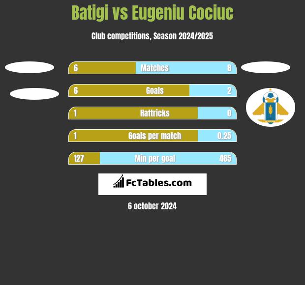 Batigi vs Eugeniu Cociuc h2h player stats