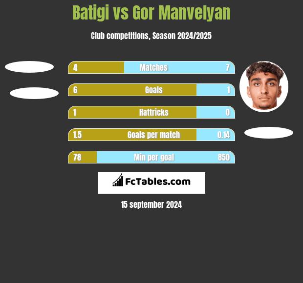 Batigi vs Gor Manvelyan h2h player stats