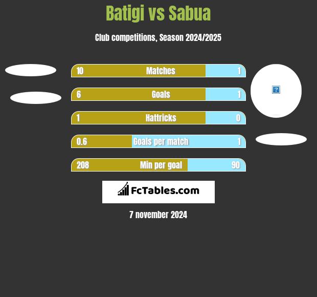 Batigi vs Sabua h2h player stats