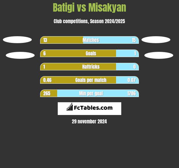 Batigi vs Misakyan h2h player stats