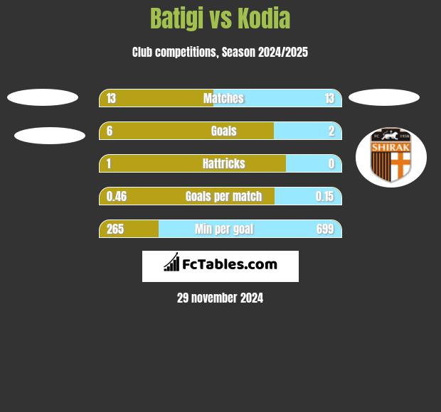 Batigi vs Kodia h2h player stats