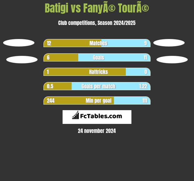 Batigi vs FanyÃ© TourÃ© h2h player stats