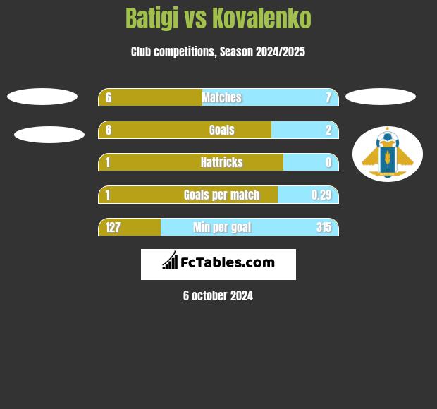 Batigi vs Kovalenko h2h player stats