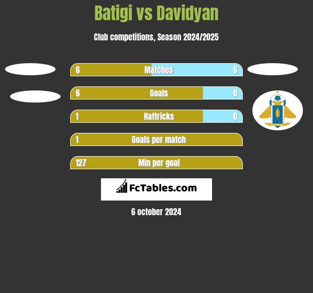 Batigi vs Davidyan h2h player stats