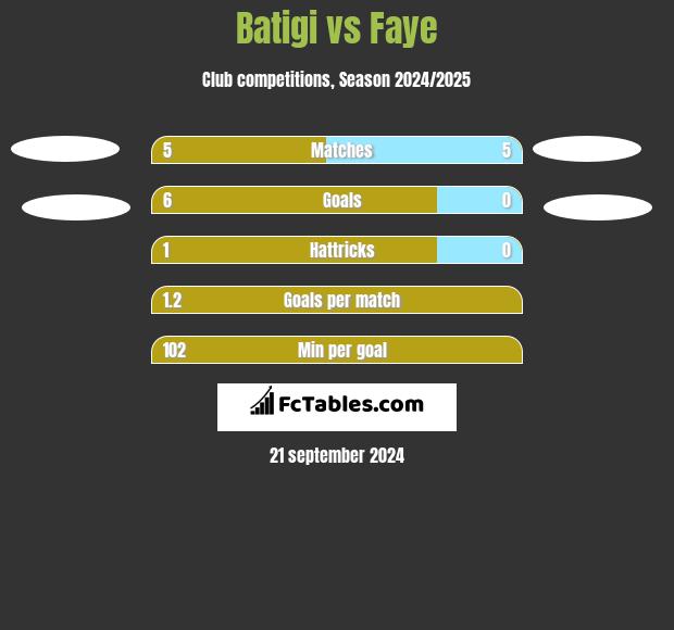 Batigi vs Faye h2h player stats