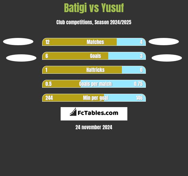 Batigi vs Yusuf h2h player stats