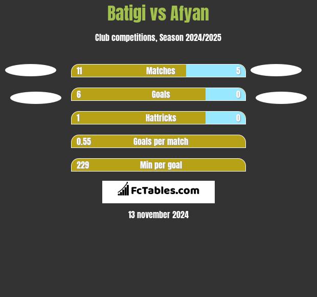 Batigi vs Afyan h2h player stats