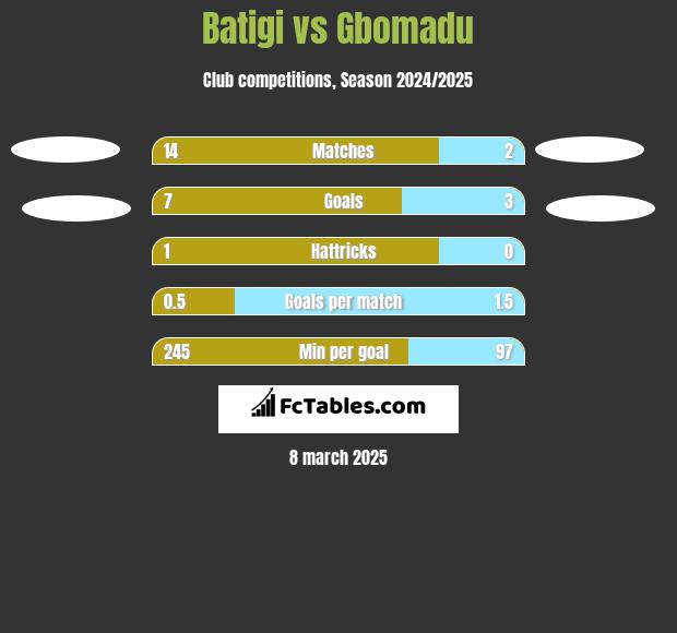 Batigi vs Gbomadu h2h player stats