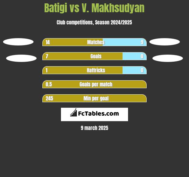 Batigi vs V. Makhsudyan h2h player stats