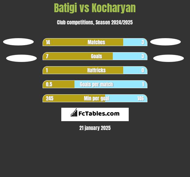 Batigi vs Kocharyan h2h player stats