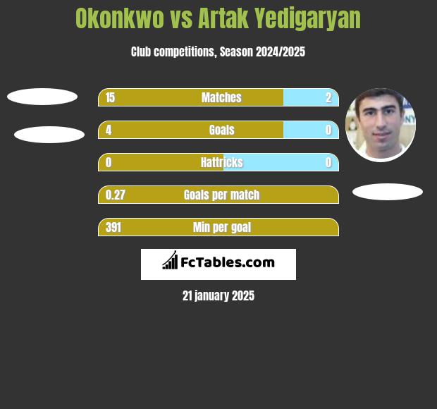 Okonkwo vs Artak Yedigaryan h2h player stats