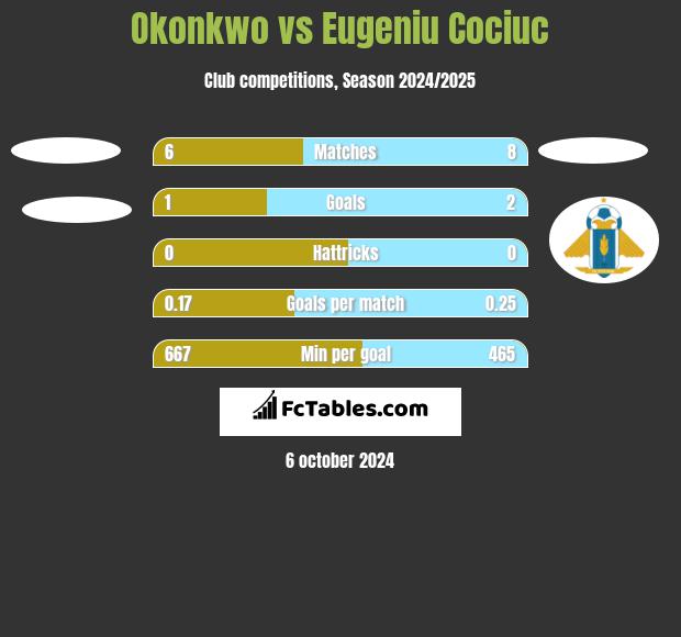 Okonkwo vs Eugeniu Cociuc h2h player stats