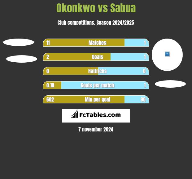 Okonkwo vs Sabua h2h player stats