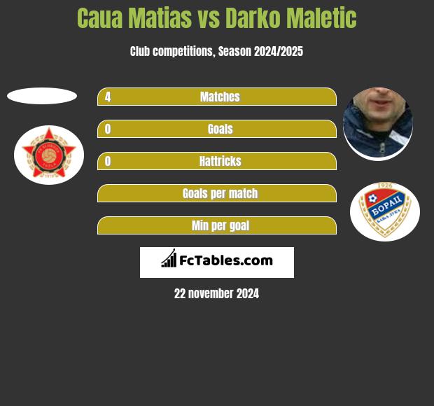 Caua Matias vs Darko Maletic h2h player stats