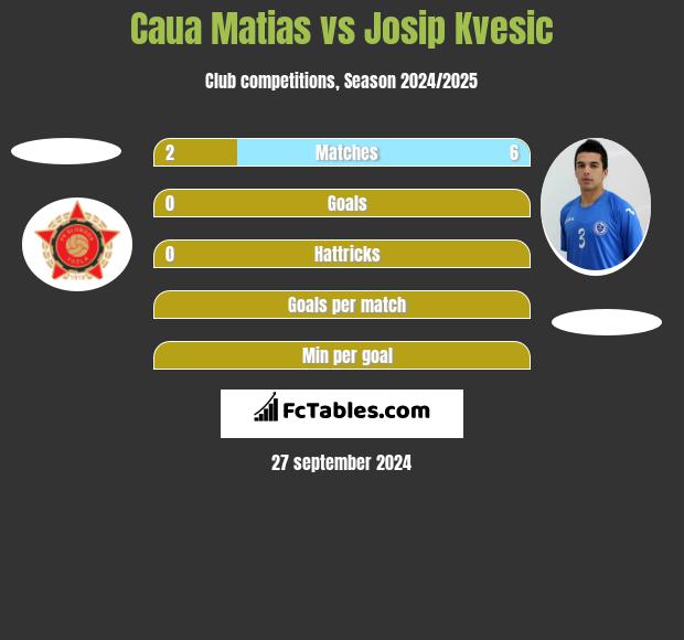 Caua Matias vs Josip Kvesic h2h player stats