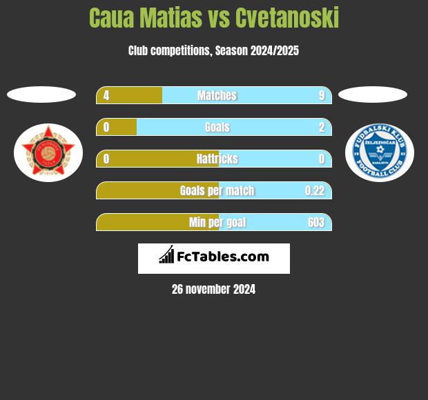 Caua Matias vs Cvetanoski h2h player stats