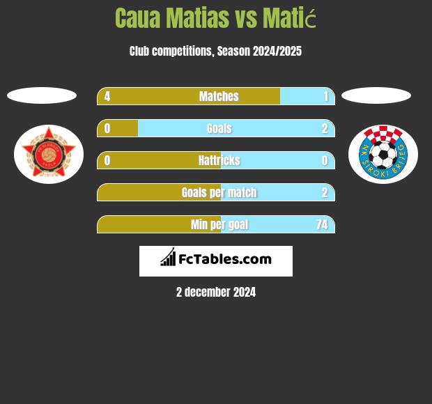 Caua Matias vs Matić h2h player stats