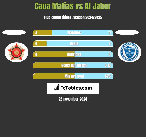 Caua Matias vs Al Jaber h2h player stats