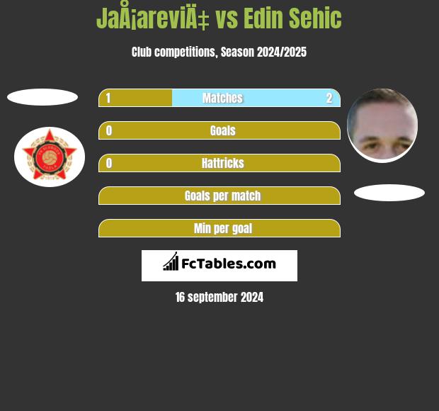 JaÅ¡areviÄ‡ vs Edin Sehic h2h player stats