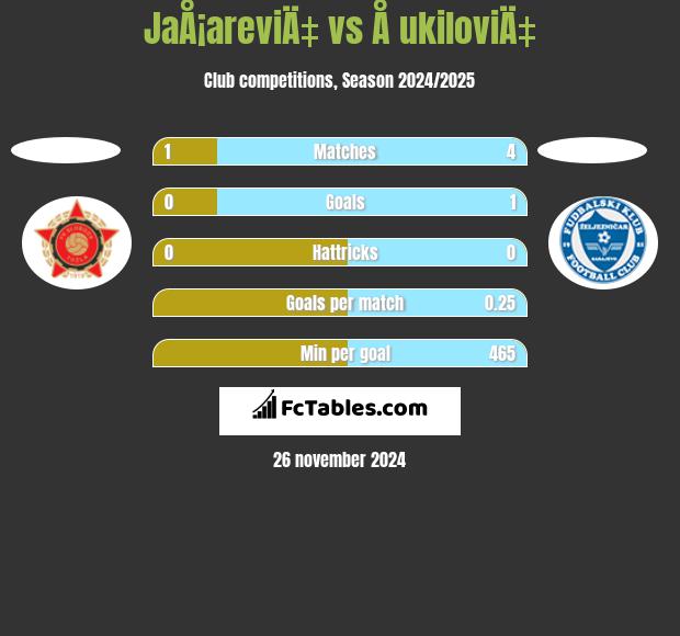 JaÅ¡areviÄ‡ vs Å ukiloviÄ‡ h2h player stats